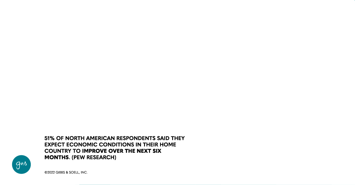 51% of North American respondents said they expect economic conditions in their home country to improve over the next six months.(Pew Research)