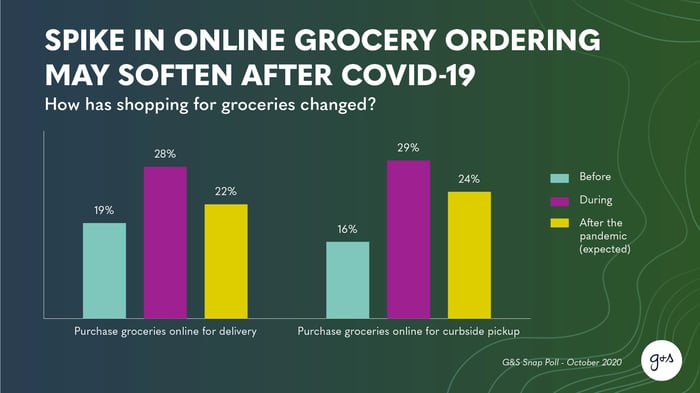 Stat_Reshaping the Future_Digitization_Food Agribusiness_Grocery Ordering