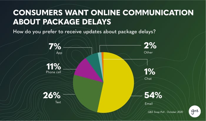 Stat_Reshaping the Future_Digitization_Supply Chain Shipping Manufacturing_Package Delays