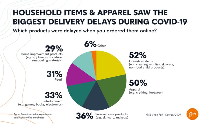 Stat_Reshaping the Future_Digitization_Supply Chain_Home Housing Real Estate_Most Delayed Items