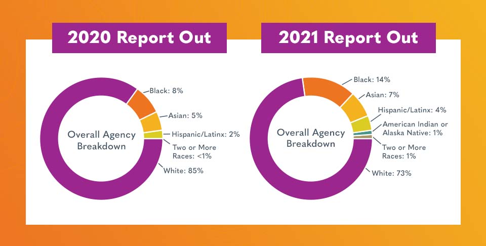 Our DE&I Journey & Progress
